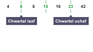 Yn y dilyniant 4, 8, 8, 15, 26, 23, 42 – y chwartel isaf yw 8 a’r chwartel uchaf yw 23.