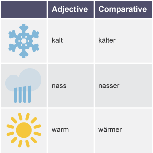 A table showing the adjective and comparative adjective of the words for cold/colder, wet/wetter and warm/warmer.