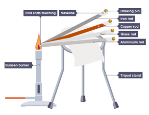 Set up for experiment comparing thermal conductivity of iron, copper, glass, and aluminium rods using a Bunsen burner and drawing pins.