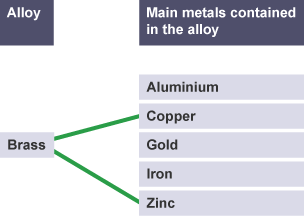 Lines linking brass to the two metals it contains: copper and zinc.