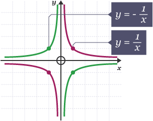 Recognising Different Graphs - Higher Only - Equations Of Curves ...