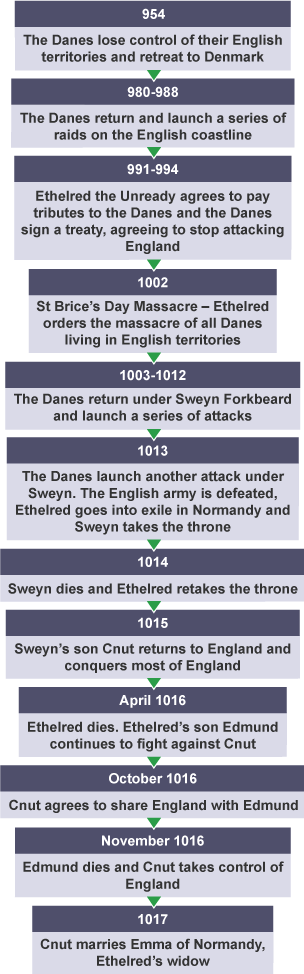 Timeline of the key struggles between the Anglo-Saxons and the Danes in the Medieval period