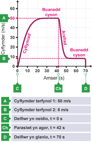 Graff cyflymder-amser ar gyfer deifiwr wedi’i labelu, yn dangos cyflymiad, buanedd cyson, arafiad, buanedd cyson a glanio. Y labeli yw’r cyflymderau terfynol a’r amseroedd yn ystod y naid.