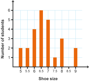 Bar chart data of a student survey detailing average shoes sizes