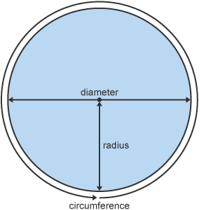 Circle: circumference divided by diameter equals pi.