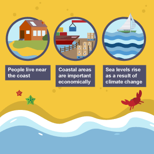 Reasons for coastal defences infographic. 3 reasons: People live near the coast. Coastal areas are important economically. Sea levels rise as a result of climate change.