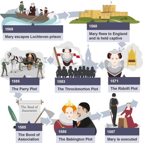 Catholic plots against Elizabeth - Elizabethan Religious Settlement -  Edexcel - GCSE History Revision - Edexcel - BBC Bitesize