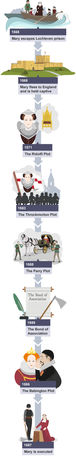 The main events during Mary Queen of Scots time in England