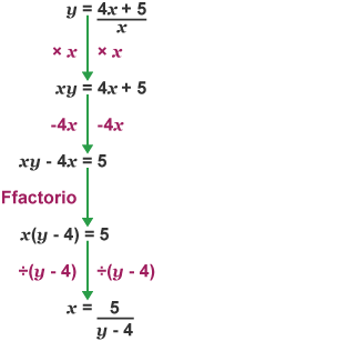 Infograffeg yn dangos sut i wneud x yn destun y fformiwla y = 4x + 5 wedi ei rannu â x i roi x = 5 wedi ei rannu ag y - 4.