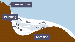 Glaciers can be affected by freeze-thaw weathering, plucking and abrasion.