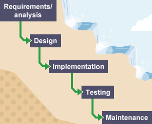 waterfall development model gcse cycle life testing system computer diagram