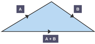 A triangle with sides a, b and a+b.