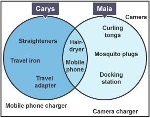 A Venn diagram with 2 sets labelled Carys and Maia. Both sets contain 5 items. The 2 sets overlap in the middle to form a subset containing 2 items. There are 3 items outside the sets