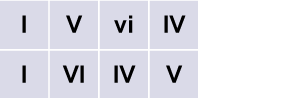 Popular chord progression. Line 1: I V vi IV Line 2: I VI IV V