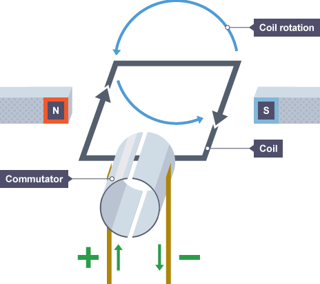 How Can The Direction Of Rotation Of A DC Electric Motor Be Changed?