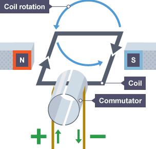 A simple electric motor. A metal coil sits in a magnetic field and is connected to a cell via a commutator (also called a split ring). When current is applied the coil rotates.