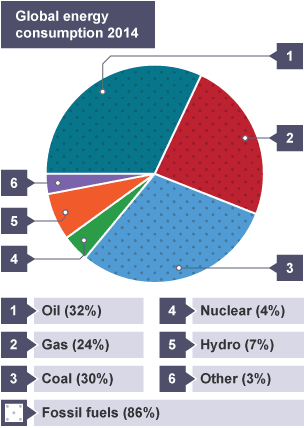 National and global energy demands and resources - Energy demands - AQA ...