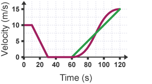 A velocity-time graph. The line is split into 4 parts as before showing different rates of velocity and acceleration. This graph has a second green line in the final stage.