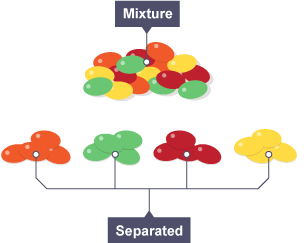 of mixtures examples ks3 into of mixed is different separated of pile piles four sweets