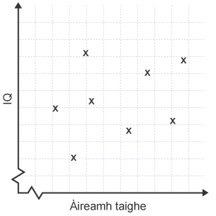 Scatter diagram showing no correlation between IQ and house number
