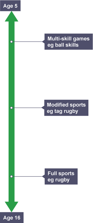 Sports skills arranged on continum from aged 5 to 16