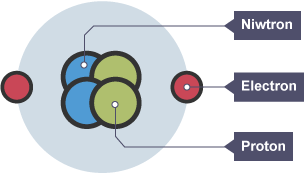 Atom Heliwm gyda dau niwtron a dau broton yn y niwclews, gyda dau electron mewn orbit.