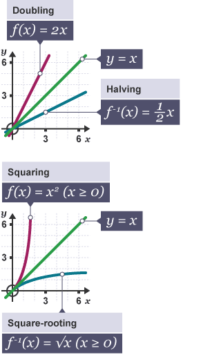 Two examples of inverse functions and their graphs