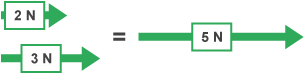 Two arrows, one above the other, both pointing to the right, one labelled 2 N and one labelled 3 N. Then an equals sign and then another arrow to the right labelled 5 N.