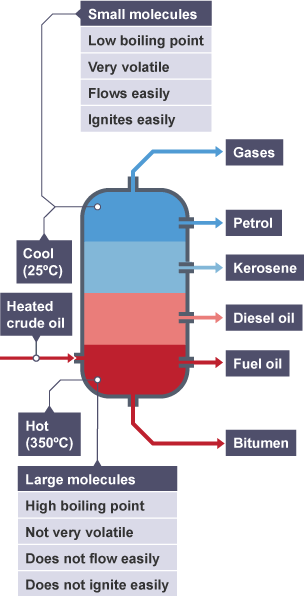 Crude oil fractions and their uses