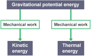 Energy transfer diagram, gravitational potential to kinetic and internal energy