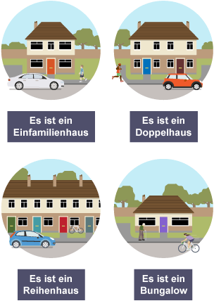 Icons depicting a detached house, a semi-detached house, a terraced house and a bungalow, all labelled with German descriptions.