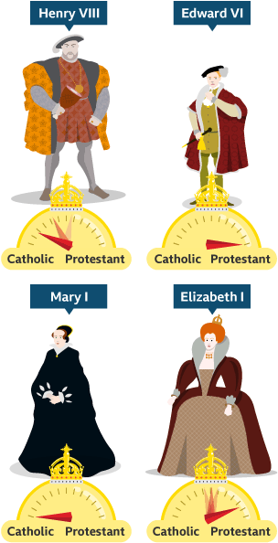 Four figures (Henry VIII, Edward VI, Mary I and Elizabeth I) with meters, which are labelled with ‘Catholic’ and ‘Protestant’. The pointers on the meters show how Catholic/Protestant each monarch was.