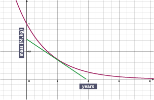 An image of an exponential graph, illustrating the half-life of a decaying radioactive substance, where the mass (M) is drawn against how many x years it takes to decay. A tangent is drawn from the curve at the point x = 2.  