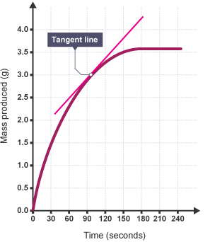 Tangent line on a graph.