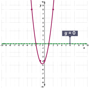 An image of a quadratic graph, with y=0 labelled.