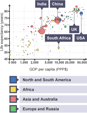 A scatter graph comparing the life expectancy and income relationship of every country in the world.