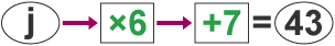 Number machine flowchart showing j x 6 + 7 = 43.