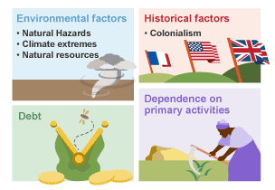 Infographic showing that the factors influencing a country’s development can be historical, environmental, industrial or linked to issues of debt.