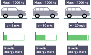 The diagram shows three identical cars at different velocity. The kinetic energy store of an object increases as its velocity increases.