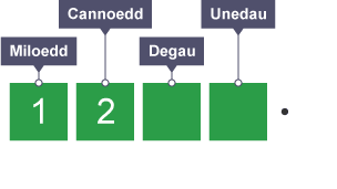 Diagram yn egluro lluosi â 100