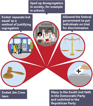 The 1964 act sped up desegregation - ending Jim Crow laws and the idea of 'separate but equal'. The government could now try people for discrimination. Many Southern voters switched to the Democrats.