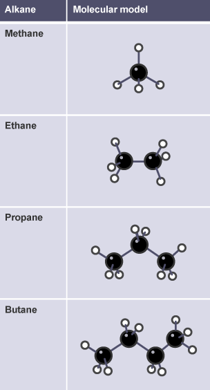 Table showing four alkanes, their molecule formulae and their structures