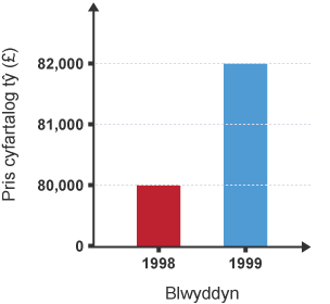 Graff yn dangos sut mae pris tŷ ar gyfartaledd wedi cynyddu o £80,000 ym 1998 i £82,000 ym 1999