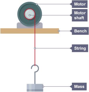 A motor rests at the edge of a bench and hangs a weighted mass by a string.