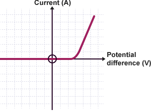 Graph plotting potential difference against current for a diode. Line is horizontal on the x-axis for a part, and then it curves upwards sharply.