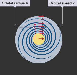 A spiral galaxy. An arrow running from its centre to the edge represents orbital radius. Various arrows at right angles to it depict different orbital speeds at different points in the galaxy.