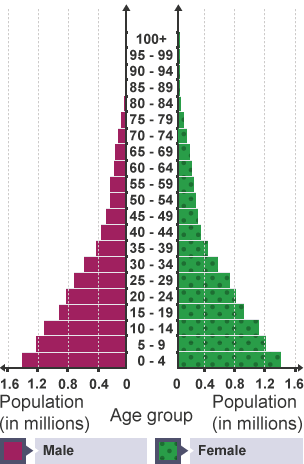 Population graph of Malawi