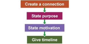 Flow chart with boxes labelled as Create a connection, State purpose, State motivation, Give timeline.