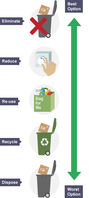 What Does Reduce Reuse Recycle Mean?