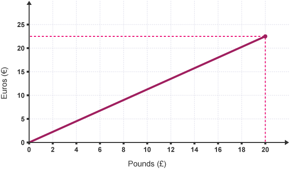 Dotted line at £20 point